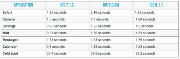 iOS 8.1.1 iPhone4s speed test