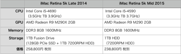 iMac Retina 5Kディスプレイモデル比較